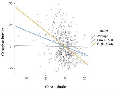 The moderating effect of care time on care-related characteristics and caregiver burden: differences between formal and informal caregivers of dependent older adults